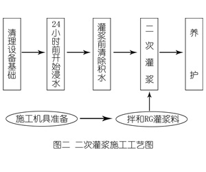 金州灌浆料施工工艺—文字完整版